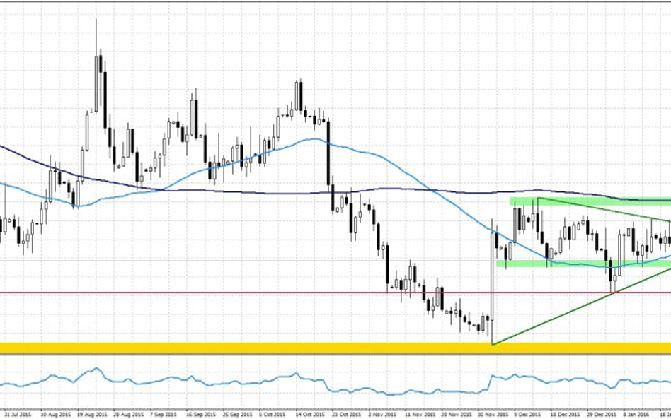 EURUSD, interwał dzienny