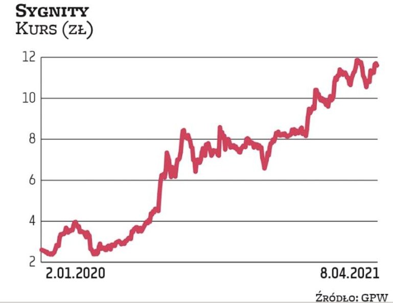 Sygnity kilka lat temu miało głębokie problemy finansowe, ale zrestrukturyzowało biznes i wyszło na 