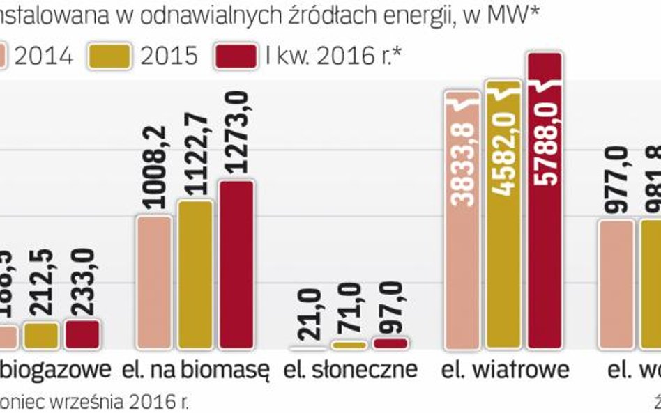 Na koniec września 2016 r. Prawie 8,4 GW mocy z OZE