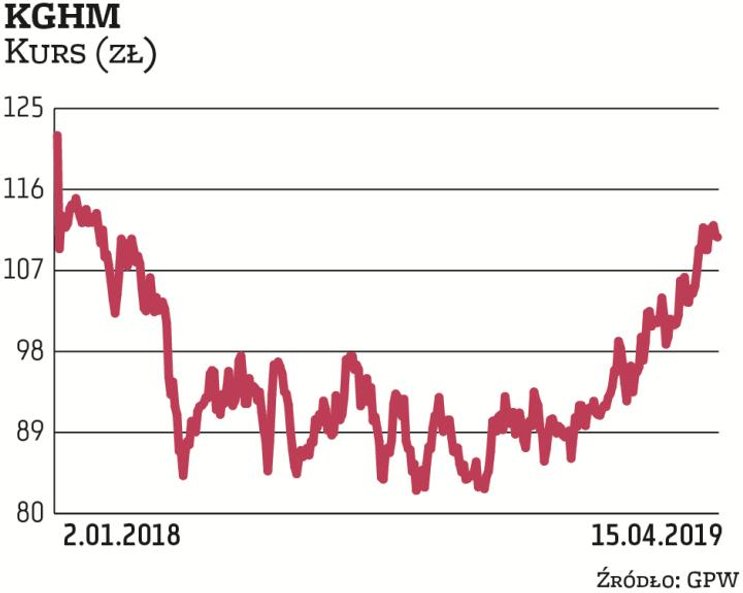 W przypadku KGHM inwestorzy mają problem, ponieważ na rynku mogą znaleźć zarówno raporty z wysoką ce