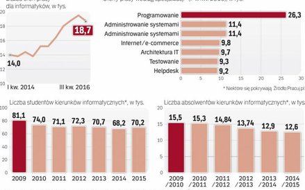 Rośnie popyt na informatyków a demografia zmniejsza ich podaż w kraju.