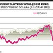 Złoty zyskuje z dolarem