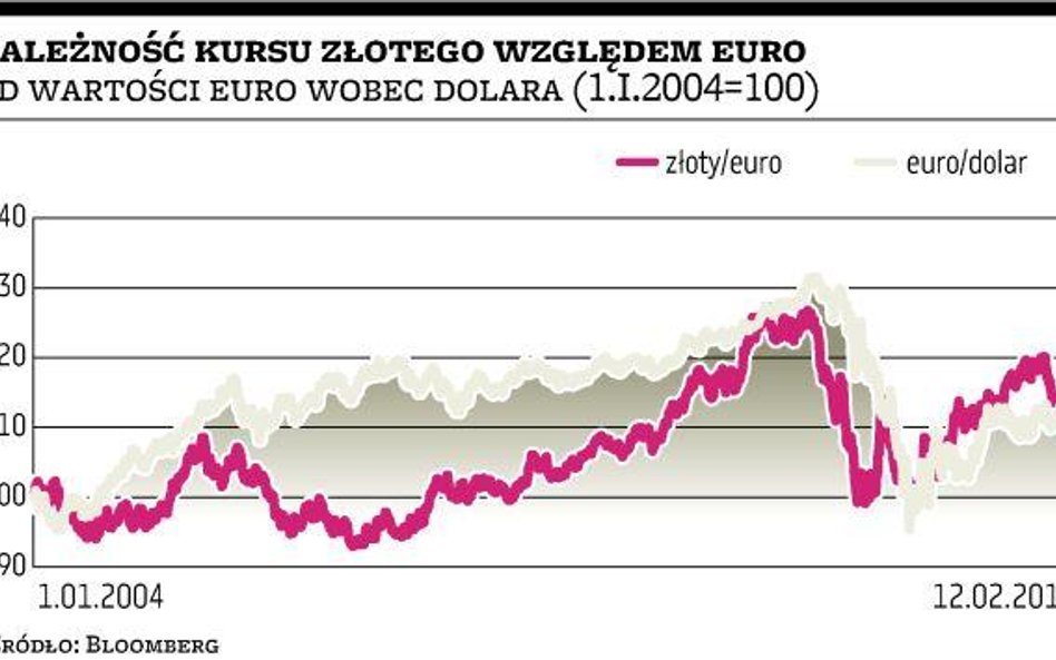 Złoty zyskuje z dolarem