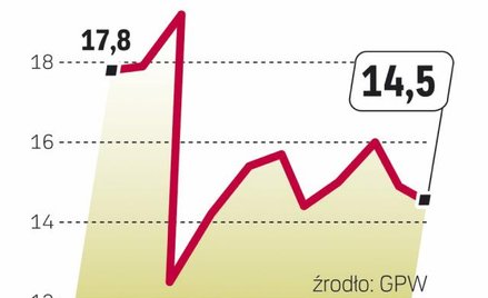 Nowy system transakcyjny warszawskiej giełdy ma zwiększyć płynność naszego rynku.
