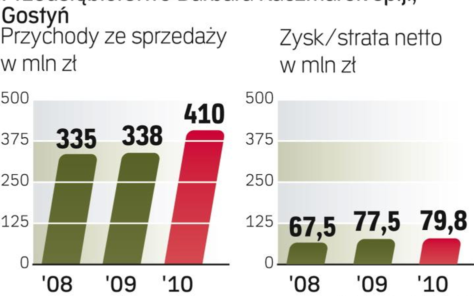 Przedsiębiorstwo Barbara Kaczmarek sp.j.: Sukces kształtek