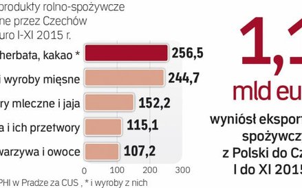 Kawa, herbata i mięso sprzedają się najlepiej