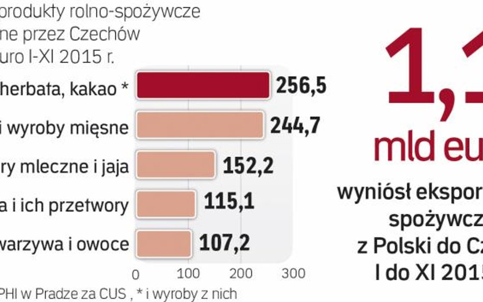 Kawa, herbata i mięso sprzedają się najlepiej