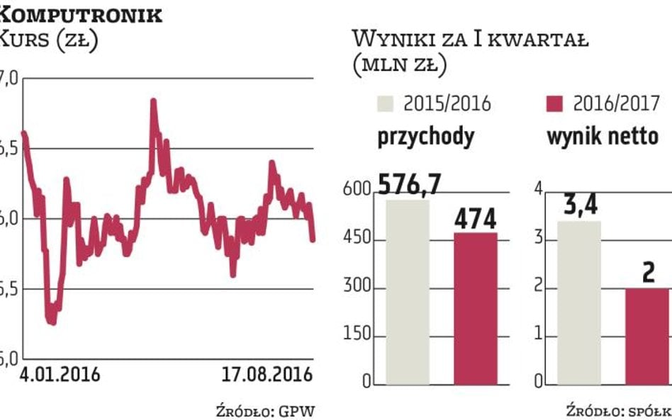 Komputronik: Biznes na razie się kurczy