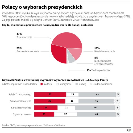Sondaż CBOS, Polacy o wyborach prezydenckich (17-29 marca)