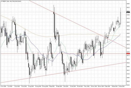 Notowania ropy naftowej Brent – dane dzienne