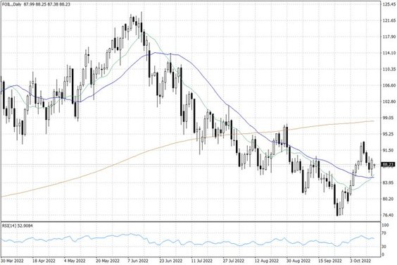 Notowania ropy naftowej WTI – dane dzienne