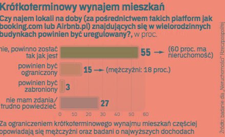 Krótkoterminowy wynajem mieszkań