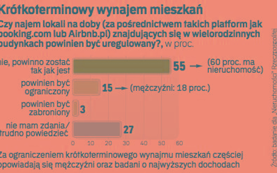 Krótkoterminowy wynajem mieszkań