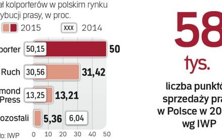 Rynek kolportażu prasy w polsce