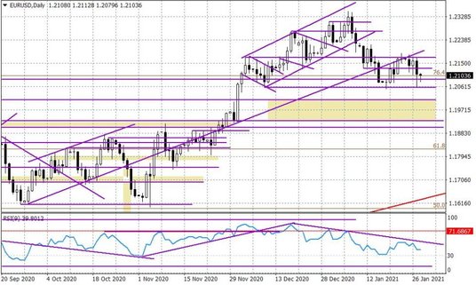 Wykres dzienny EURUSD 