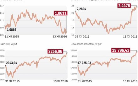 Rynki od dawna oczekiwały podwyżki stóp w usa