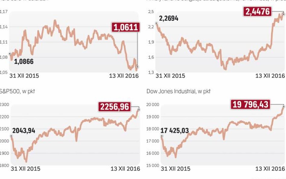 Rynki od dawna oczekiwały podwyżki stóp w usa