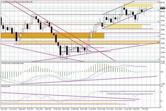 Wykres tygodniowy BOSSA USD