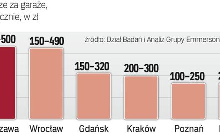 Stanowiska parkingowe: Ile za miejsce w garażu