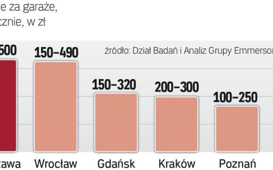 Stanowiska parkingowe: Ile za miejsce w garażu