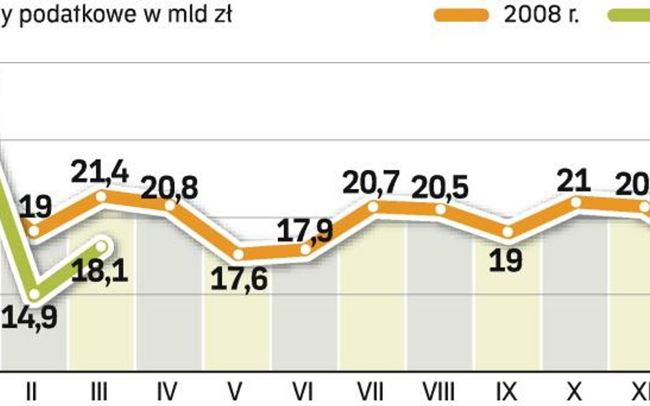 Państwowi windykatorzy ściągają zaległe podatki. Mogą do nich doliczać nie tylko odsetki, ale równie