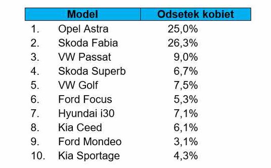TOP 10 najczęściej kupowanych aut używanych przez kobiety w 2021 roku w oddziałach AAA Auto
