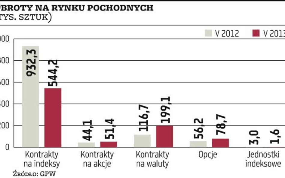 Derywaty: Giełda stara się rozruszać pochodne