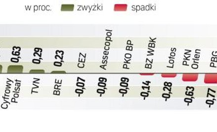 Koniec korekty na rynku miedzi pchnął notowania KGHM w górę. Głównie dzięki temu indeks WIG20, który