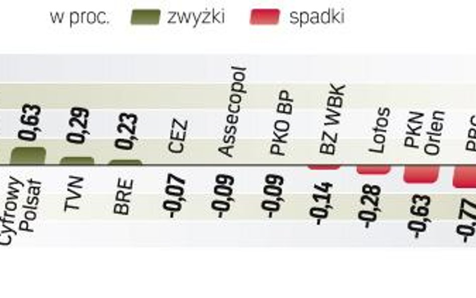 Koniec korekty na rynku miedzi pchnął notowania KGHM w górę. Głównie dzięki temu indeks WIG20, który