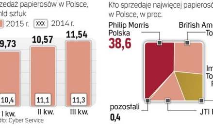 Trzeci kwartał na plusie