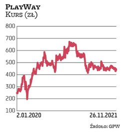 Wartość PlayWaya sięga 2,8 mld zł. Studio ma ponad 8-proc. udział w WIG.GAMES. Od czasu debiutu w 20