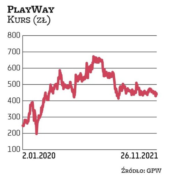 Wartość PlayWaya sięga 2,8 mld zł. Studio ma ponad 8-proc. udział w WIG.GAMES. Od czasu debiutu w 20