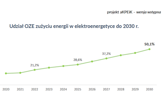 Udział OZE w zużyciu energii w elektroenergetyce do 2030 r.