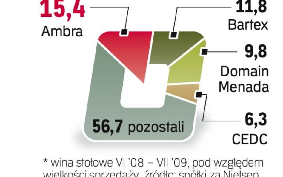 Winiarska czoŁówka. Krajowy rynek win nie ma zdecydowanego lidera. Łączne udziały czterech czołowych