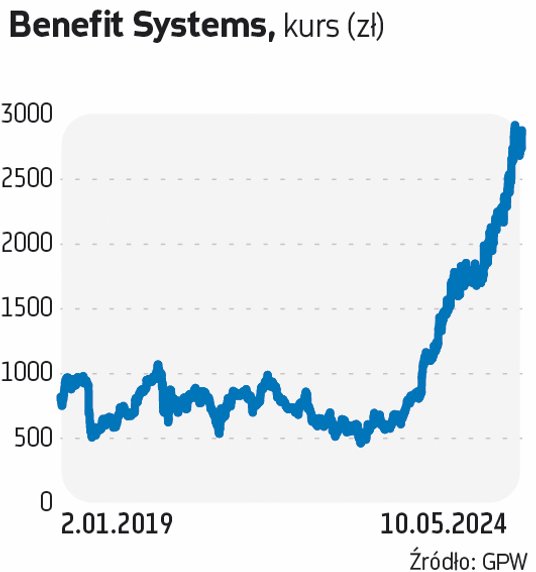 Benefit Systems jest wiceliderem, jeśli chodzi o jednostkową cenę akcji na GPW. Obecnie za walor trz