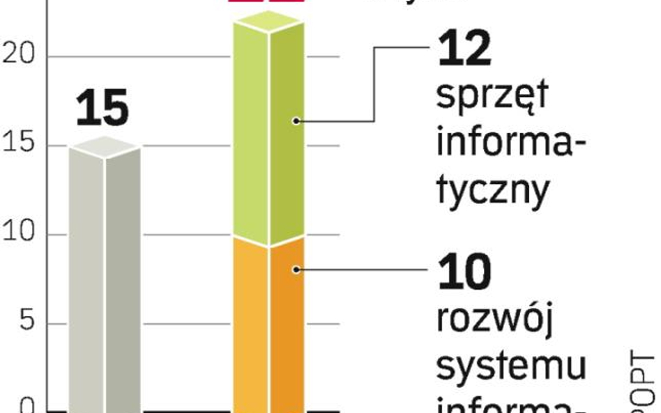 Na system informatyczny do obsługi funduszy UE wydano już przynajmniej 15 mln euro. Wciąż nie działa