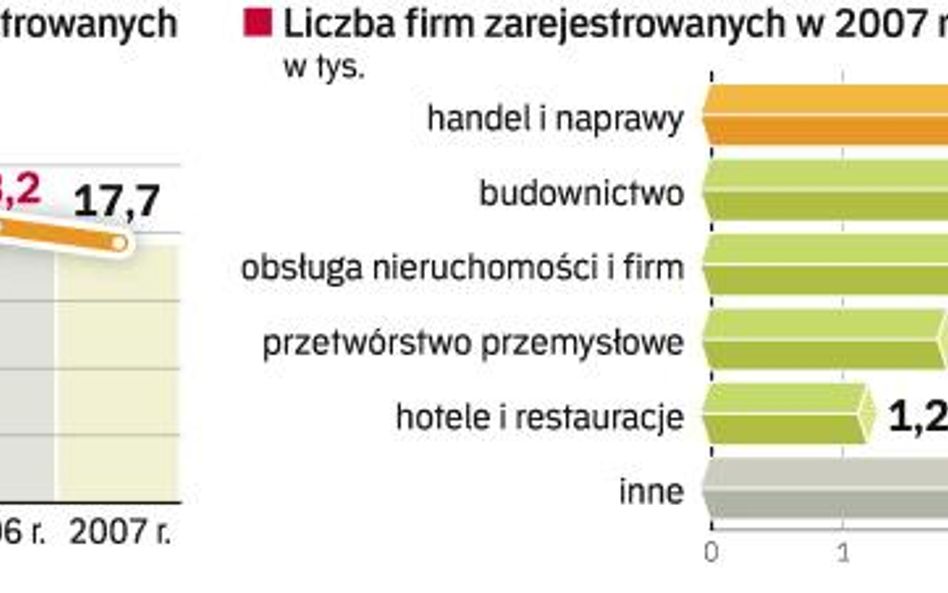 Przybywa firm budowlanych