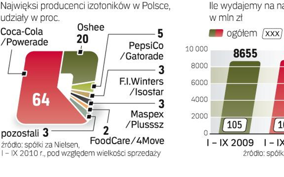 Miliony złotych na energię w butelkach