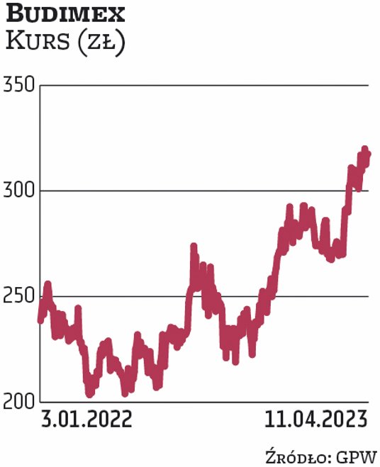 Budimex od lat jest na GPW dywidendowym pewniakiem. Do zestawienia na obecny kwartał został wytypowa