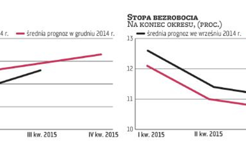 W prognozach ekonomistów przybywa optymizmu