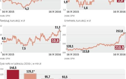 Spółki te są bacznie obserwowane przez analityków