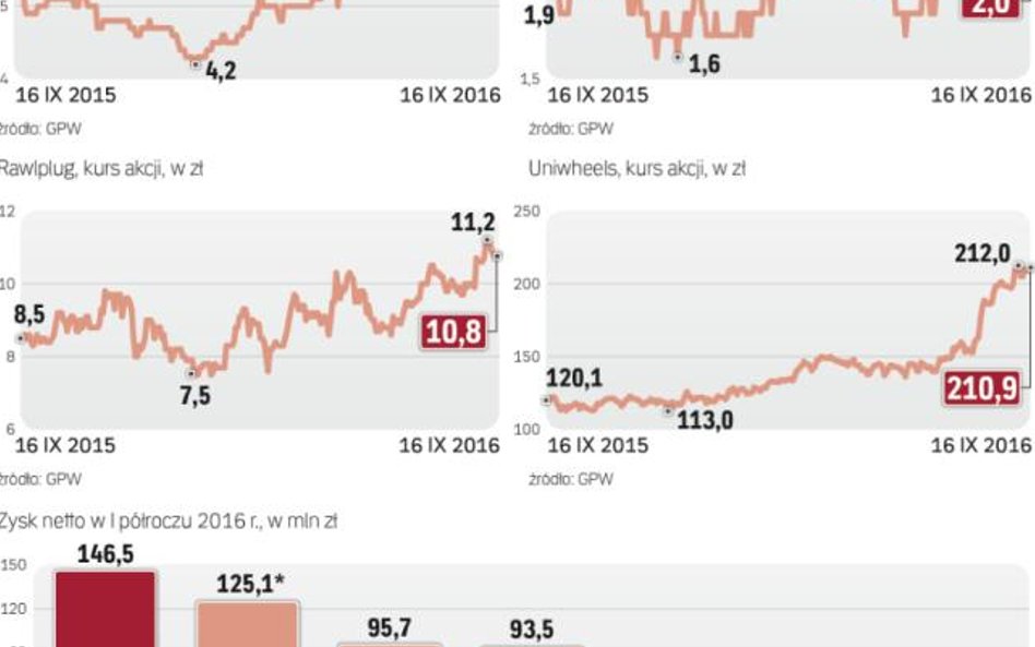 Spółki te są bacznie obserwowane przez analityków