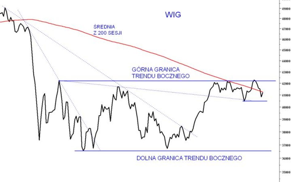 Trend boczny nie daje za wygraną