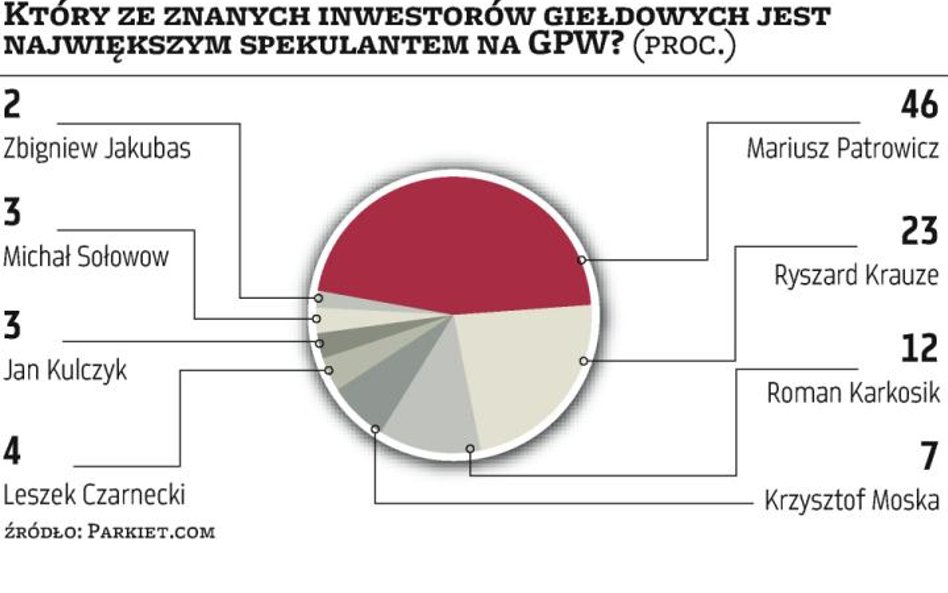 Internauci: Patrowicz liderem spekulantów