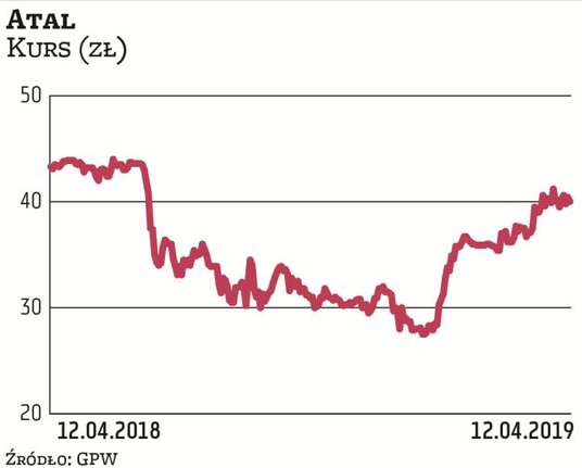 Dom Development przyzwyczaił akcjonariuszy do wysokich wypłat. W tym roku na dywidendę trafi nie tyl