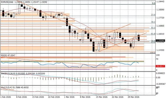 Wykres dzienny EURUSD