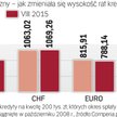 Kredytometr hipoteczny: Jak zmieniła się rata