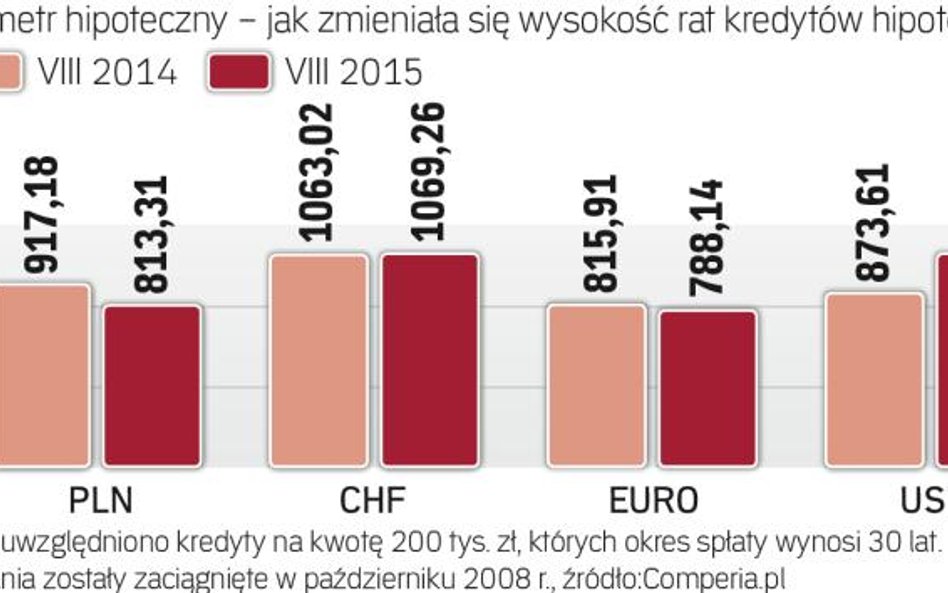 Kredytometr hipoteczny: Jak zmieniła się rata