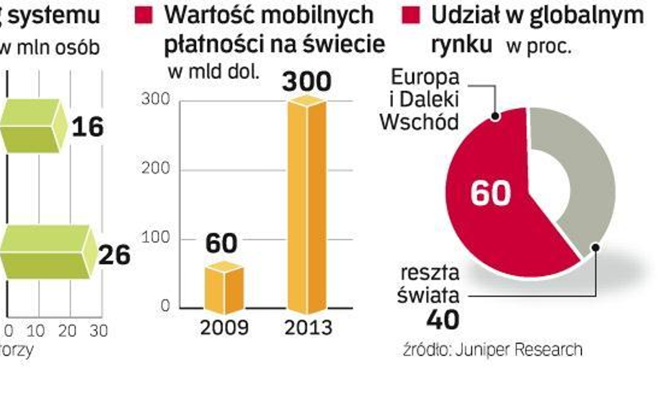 Mobilne pŁatności w Polsce i na Świecie. Nie tylko w Polsce mobilne płatności przyjmują się z oporam