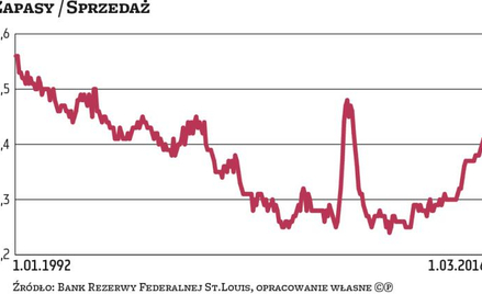 Pesymizm wygrywa z optymizmem. Renesans amerykańskiej gospodarki poważnie zagrożony
